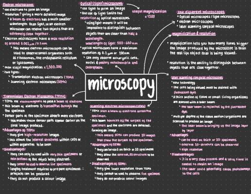 Know Microscopy mindmap thumbnail