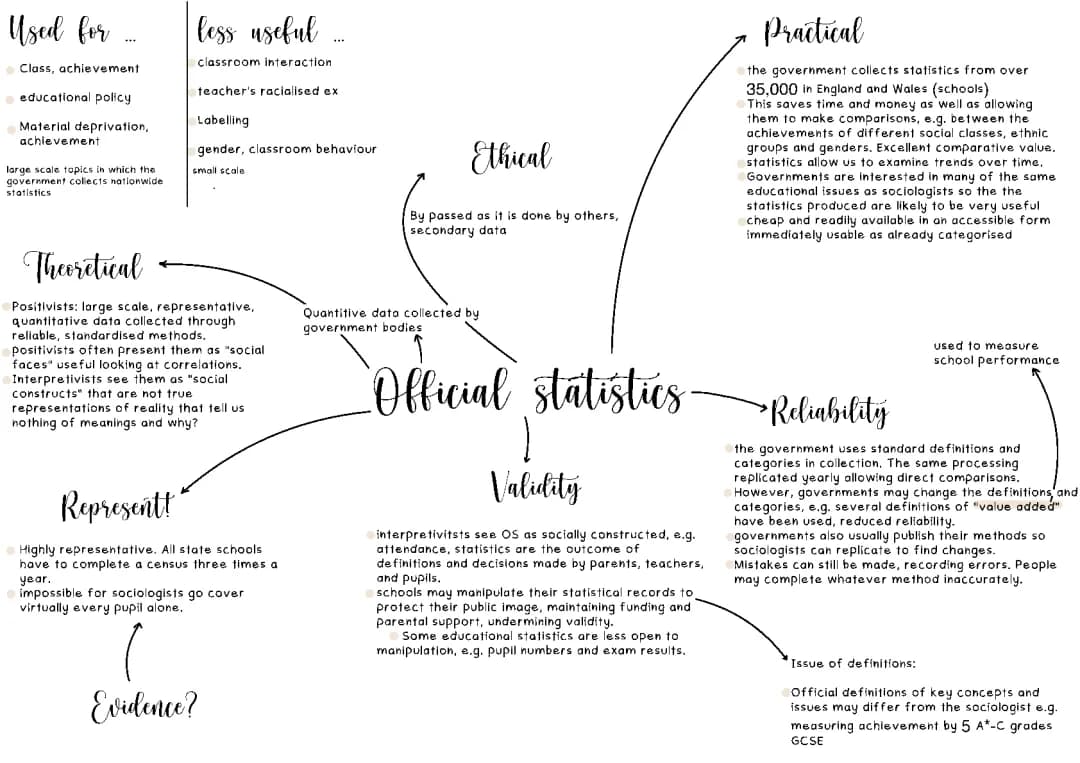 Sociology Mind Maps and Educational Stats with AQA