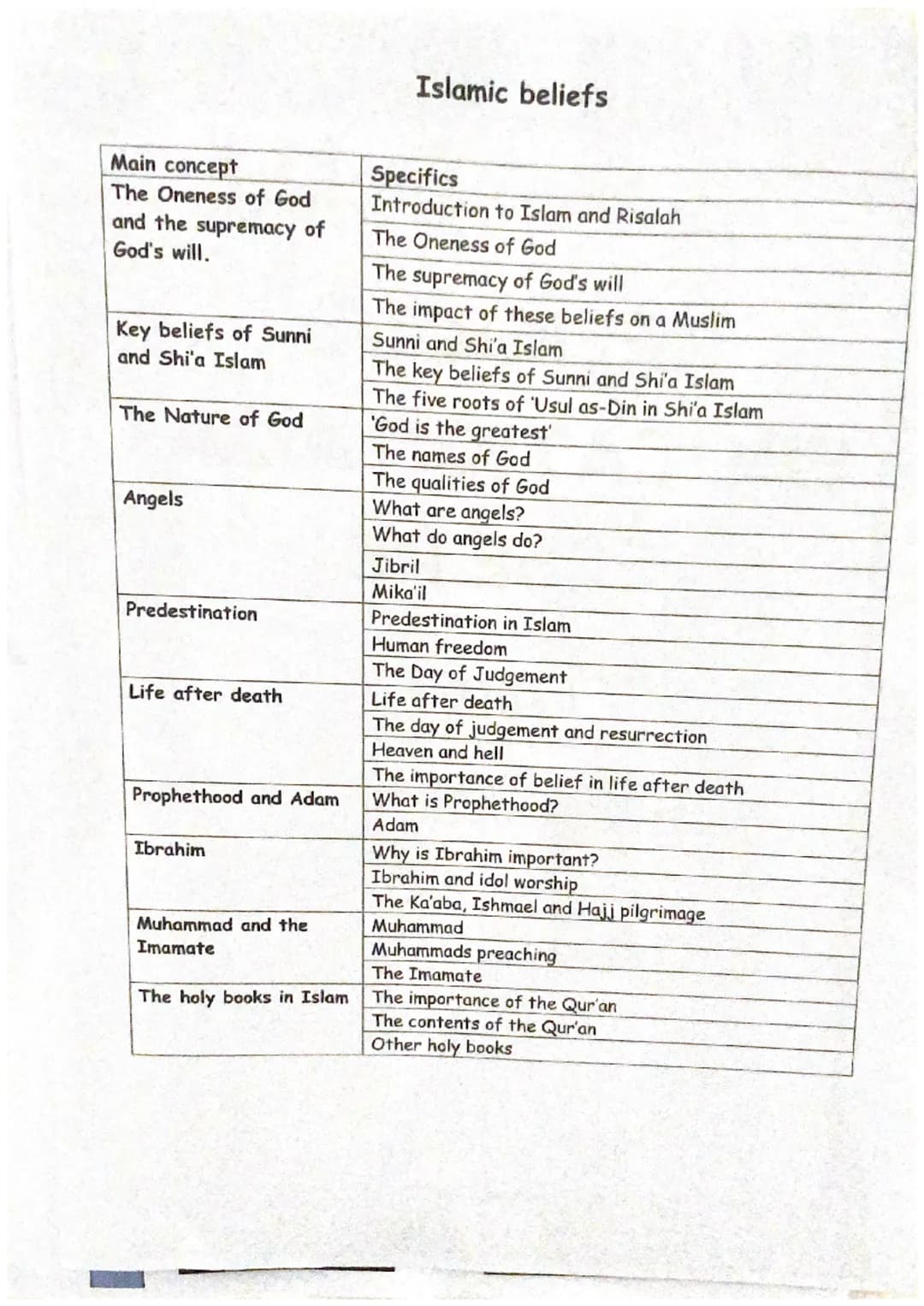 Revision booklet
RELIGIOUS
EDUCATION AQA
GCSE RE
PAPER 1
• ISLAMIC BELIEFS
וה Islamic beliefs
Main concept
The Oneness of God
and the suprem