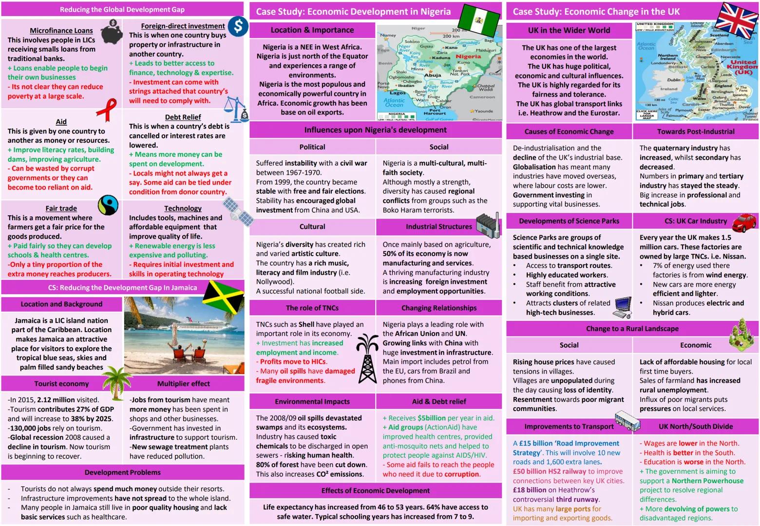 What is development?
Development is an improvement in living standards through
better use of resources.
Economic
Social
Environmental
Employ