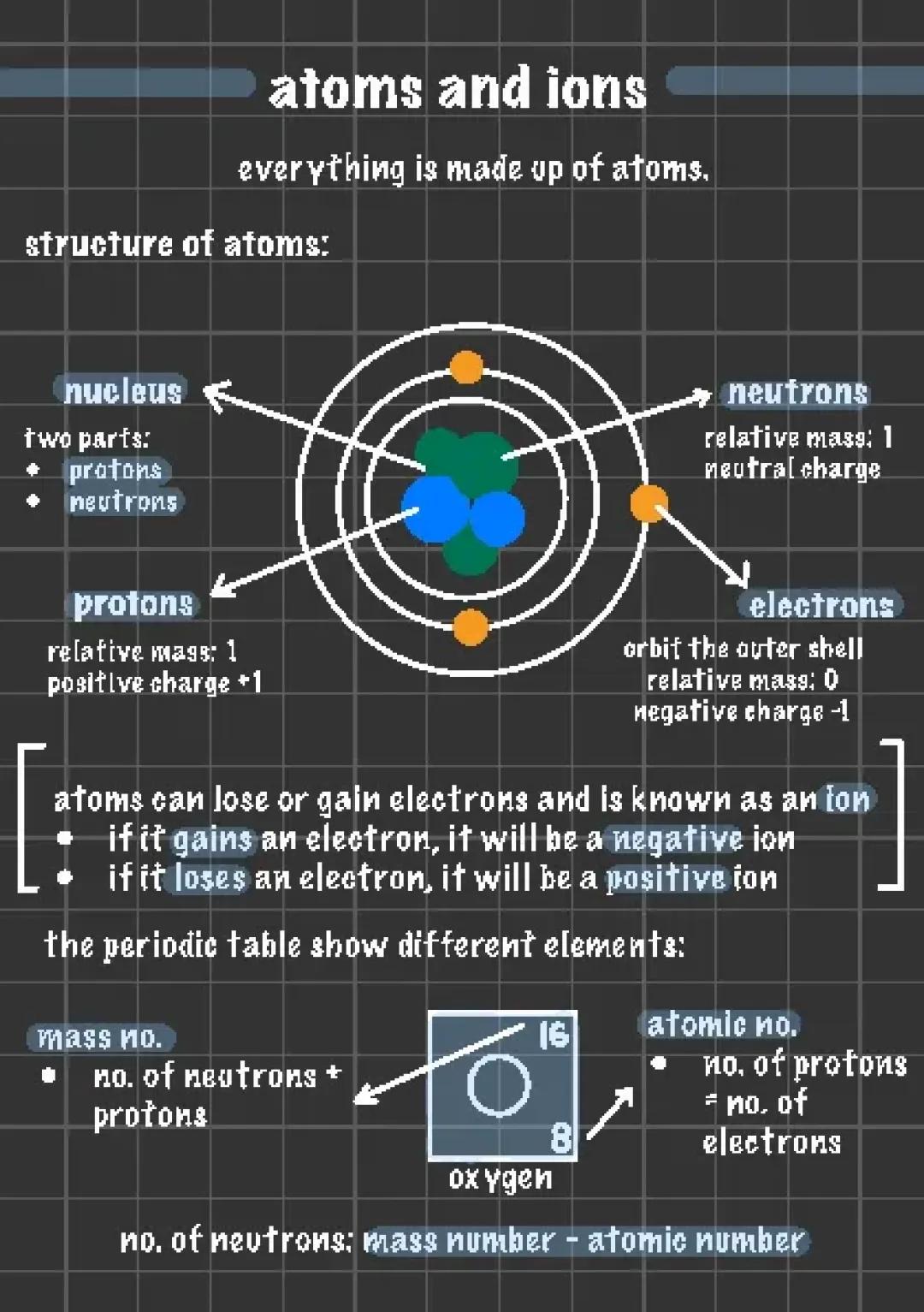 Atoms and ions