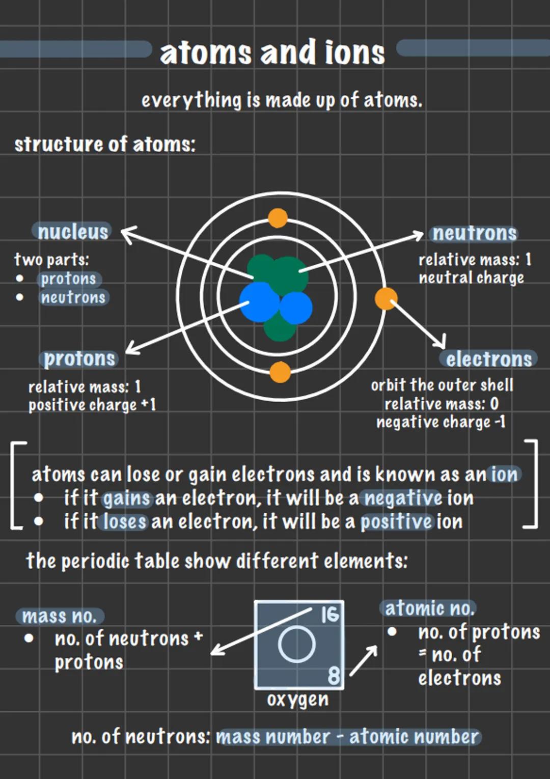 structure of atoms:
nucleus
atoms and ions
everything is made up of atoms.
two parts:
protons
neutrons
protons
relative mass: 1
positive cha