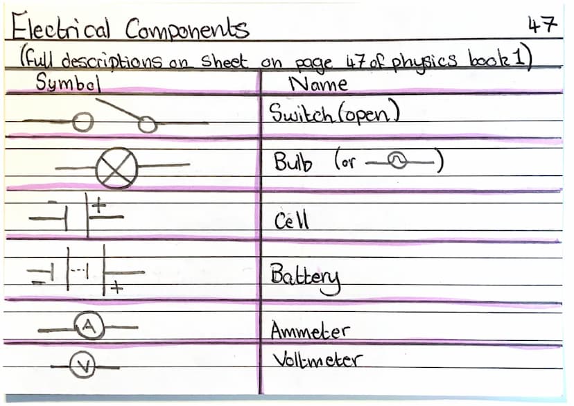 Symbol
+
+
+11+
A
V
(①)
Name
Switch (open)
Bulb
Cell
Battery
Ammeter
Voltmeter
old bulb
Fixed Resister
Fuse
Thermistor
LDR
Light Dependant
R