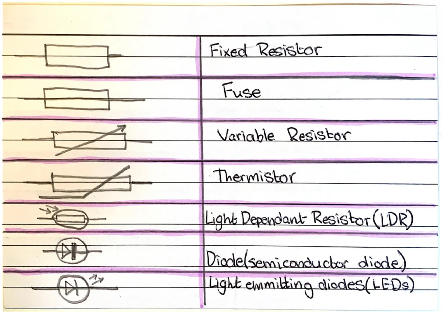Symbol
+
+
+11+
A
V
(①)
Name
Switch (open)
Bulb
Cell
Battery
Ammeter
Voltmeter
old bulb
Fixed Resister
Fuse
Thermistor
LDR
Light Dependant
R