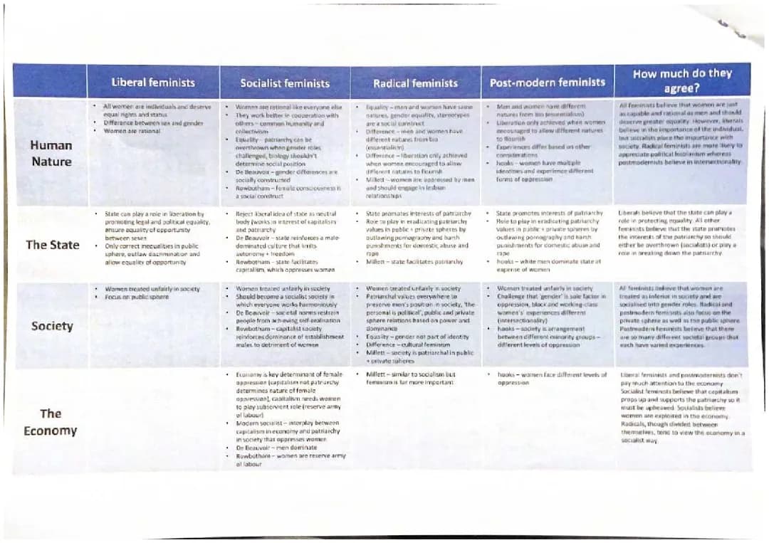 A Level Politics: Feminism and Human Nature - Radical, Liberal, Socialist Views