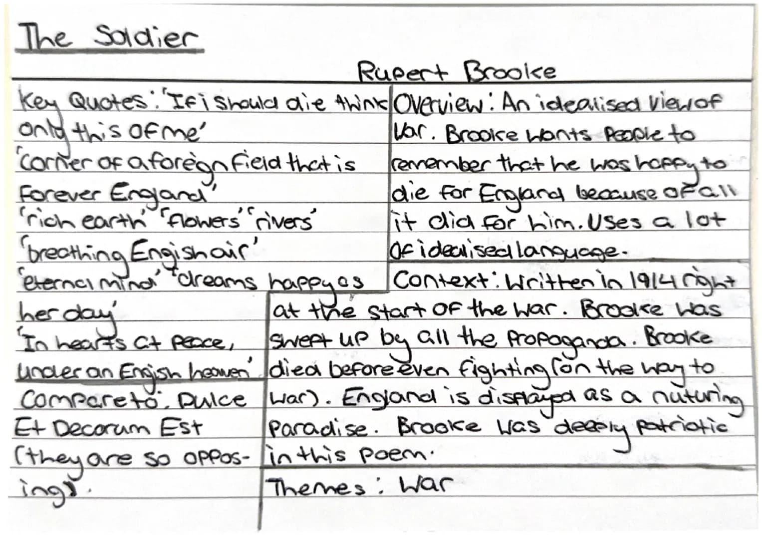 The Soldier
Rupert Brooke
Key Quotes: "If i should die think Overview: An idealised view of
only this of me
Var. Brooke Wants people to
reme