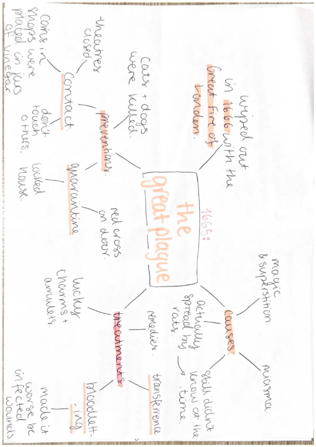 spread by
Sneezes
airborne
coughs
attacked
the
lungs
Pneumonic
/ Plague
difficulty
\
coughing
1348:
nobody
knew banat
caused it,
but there
w