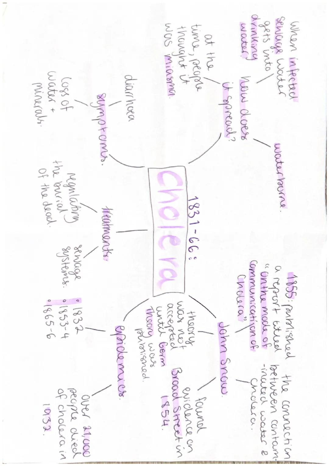 spread by
Sneezes
airborne
coughs
attacked
the
lungs
Pneumonic
/ Plague
difficulty
\
coughing
1348:
nobody
knew banat
caused it,
but there
w