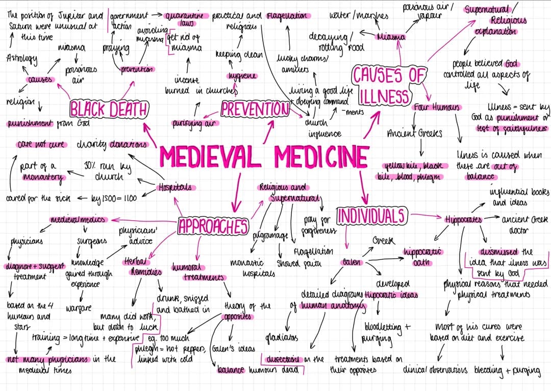 Medieval Medicine GCSE Study Guide: Facts, Treatments, and Crazy Practices