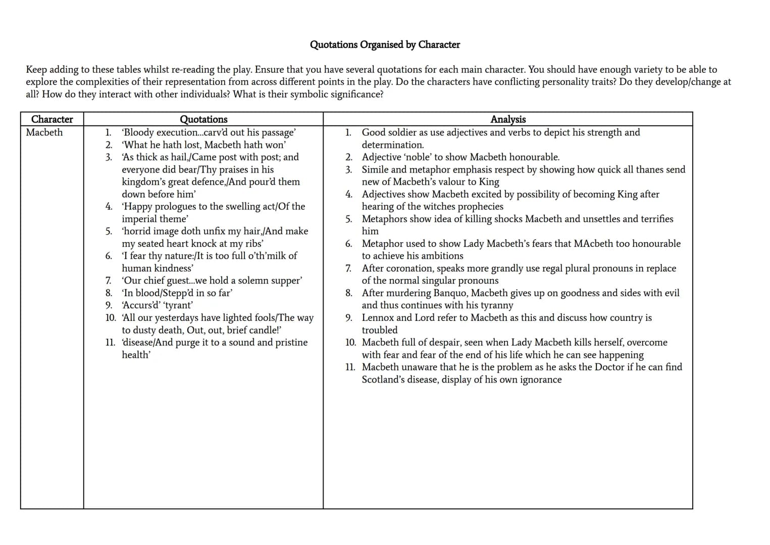 Quotations Organised by Character
Keep adding to these tables whilst re-reading the play. Ensure that you have several quotations for each m