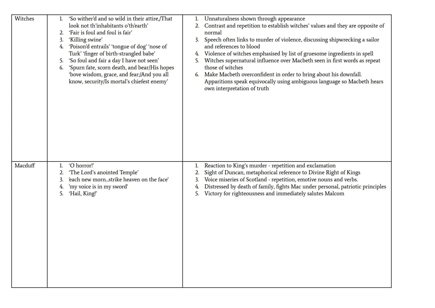 Quotations Organised by Character
Keep adding to these tables whilst re-reading the play. Ensure that you have several quotations for each m