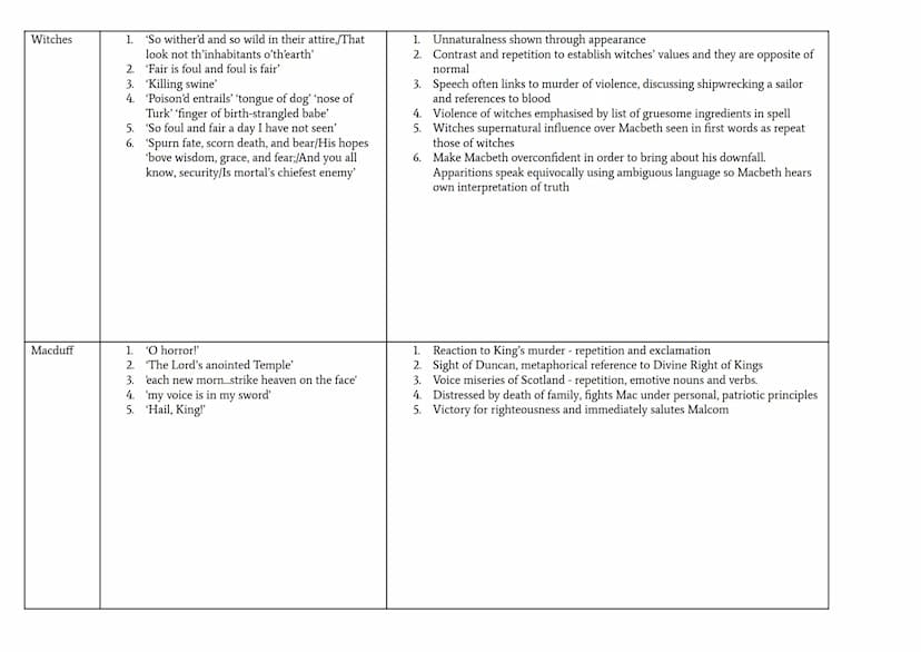 Quotations Organised by Character
Keep adding to these tables whilst re-reading the play. Ensure that you have several quotations for each m