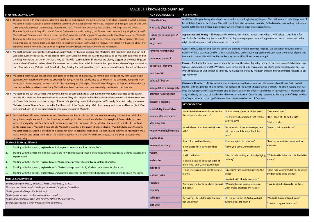 Macbeth Knowledge Organiser: Template, PDF, Act Summaries, GCSE, Vocabulary