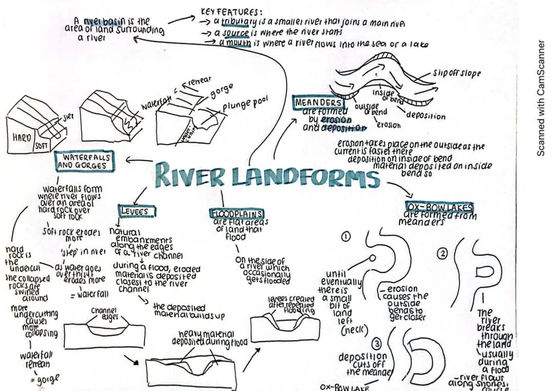 River Landforms - GCSE Geography