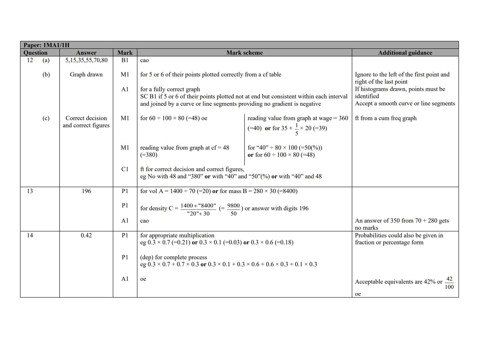 P Pearson
Edexcel
Mark Scheme (Results)
November 2020
Pearson Edexcel GCSE (9 - 1)
In Mathematics (1 MA1)
Higher (Non-Calculator) Paper 1H E