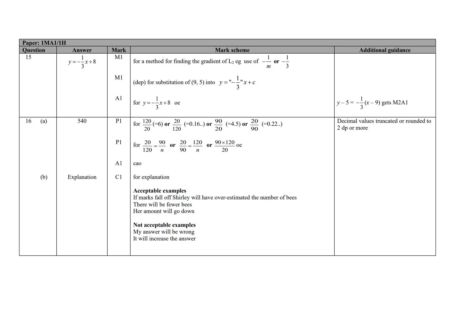 P Pearson
Edexcel
Mark Scheme (Results)
November 2020
Pearson Edexcel GCSE (9 - 1)
In Mathematics (1 MA1)
Higher (Non-Calculator) Paper 1H E