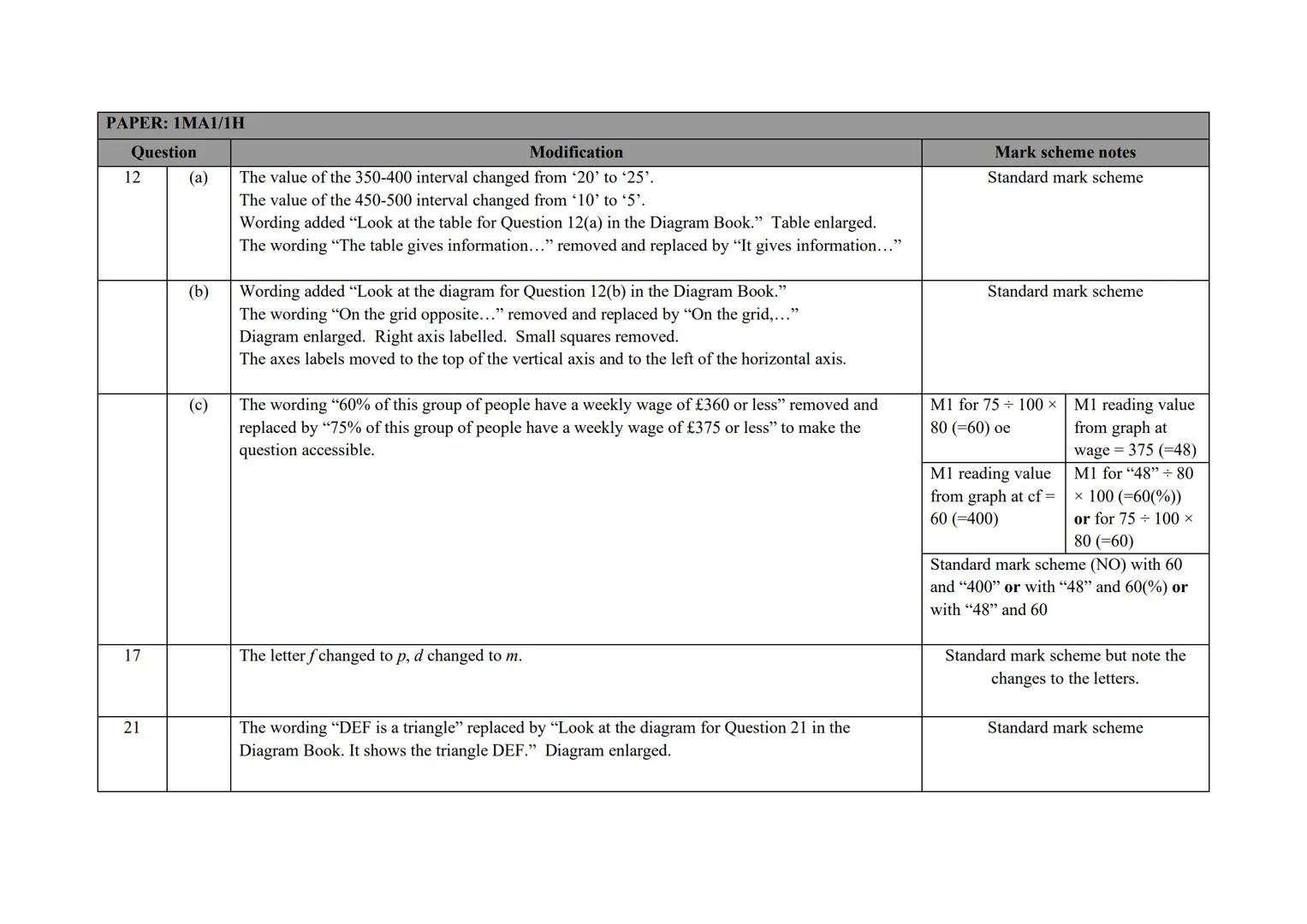 P Pearson
Edexcel
Mark Scheme (Results)
November 2020
Pearson Edexcel GCSE (9 - 1)
In Mathematics (1 MA1)
Higher (Non-Calculator) Paper 1H E