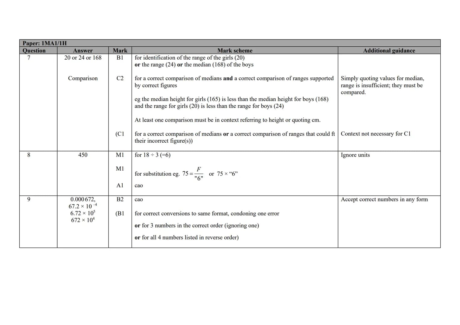 P Pearson
Edexcel
Mark Scheme (Results)
November 2020
Pearson Edexcel GCSE (9 - 1)
In Mathematics (1 MA1)
Higher (Non-Calculator) Paper 1H E