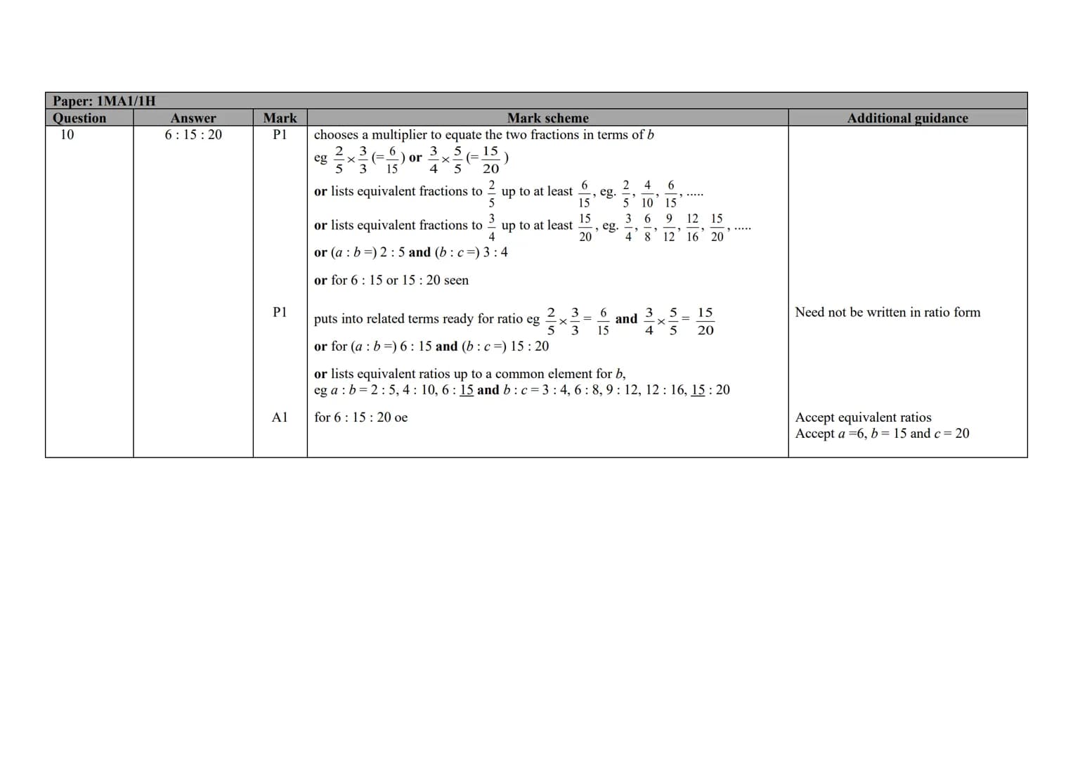 P Pearson
Edexcel
Mark Scheme (Results)
November 2020
Pearson Edexcel GCSE (9 - 1)
In Mathematics (1 MA1)
Higher (Non-Calculator) Paper 1H E