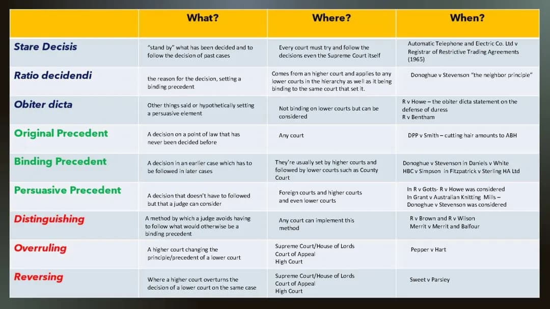 Judicial Precedent Summary Table 
