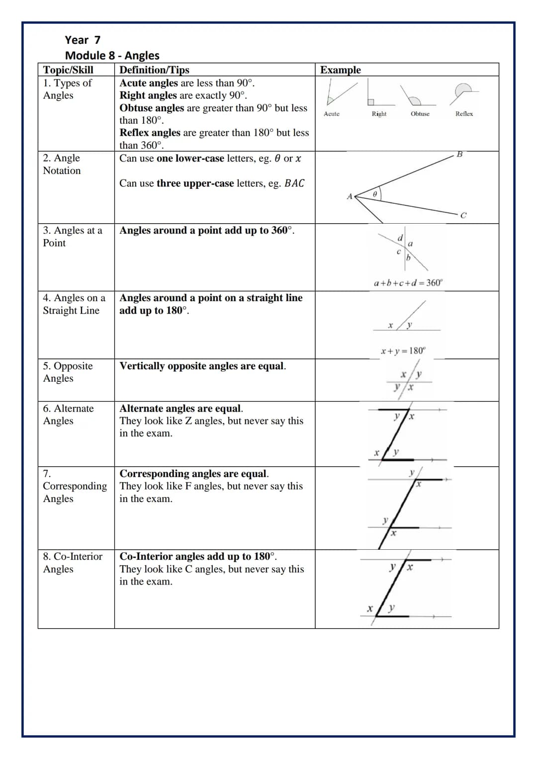 Year 7
Module 8 - Angles
Topic/Skill
1. Types of
Angles
2. Angle
Notation
3. Angles at a
Point
4. Angles on a
Straight Line
5. Opposite
Angl