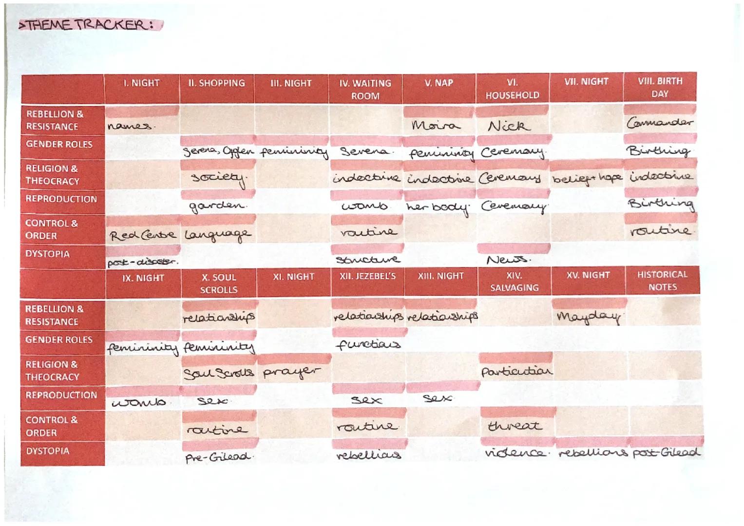 >THEME TRACKER:
REBELLION &
RESISTANCE
GENDER ROLES
RELIGION &
THEOCRACY
REPRODUCTION
CONTROL &
ORDER
DYSTOPIA
REBELLION &
RESISTANCE
GENDER