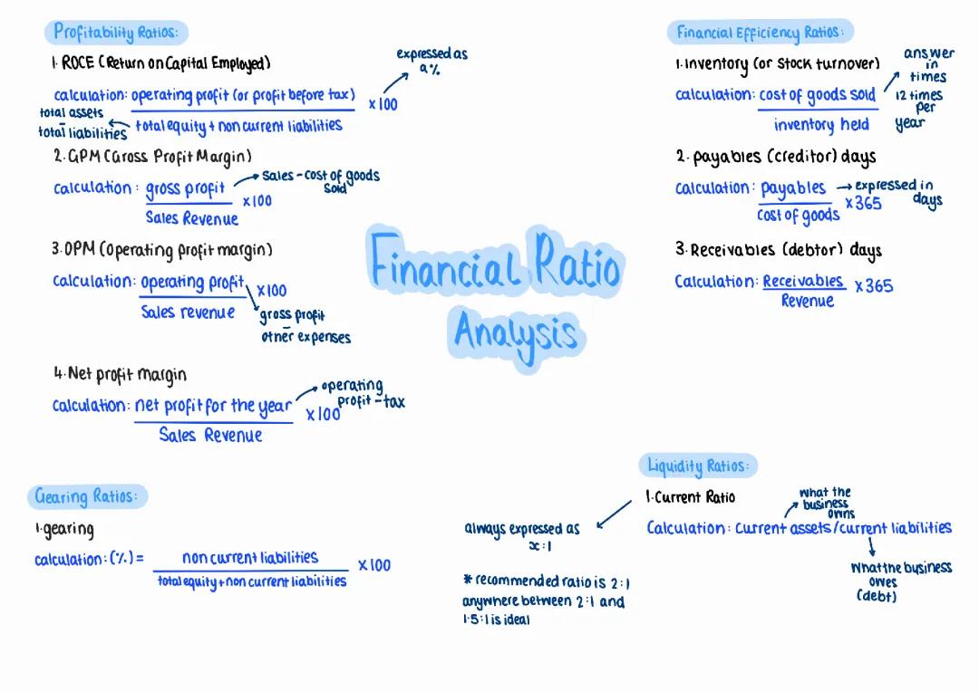 Financial Ratio Analysis Calculations 
