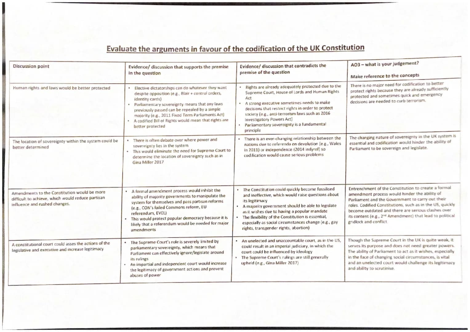 Discussion point
Evaluate the arguments in favour of the codification of the UK Constitution
Evidence/ discussion that supports the premise
