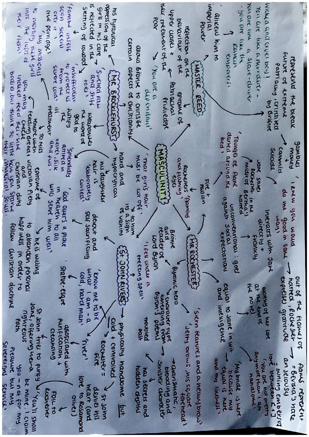 Jane Eyre mind maps GCSE