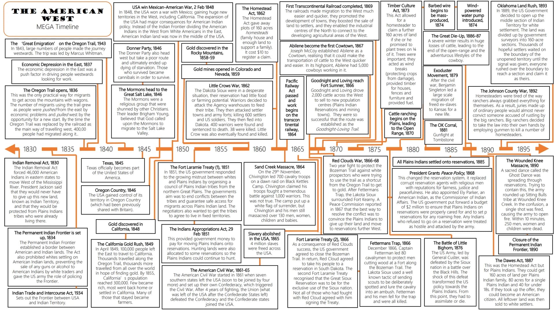 THE AMERICAN
WEST
MEGA Timeline
The 'Great Emigration' on the Oregon Trail, 1943
In 1843, large numbers of people made the journey
westwards