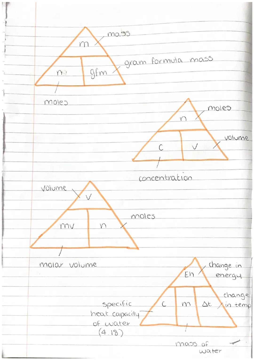 21
"
UNIT 3
CHEMISTRY IN SOCIETY moles
Volume
mv
m
gfm
✓
molar volume
mass
n
gram formula mass
moles
C
concentration
specific
heat capacity
