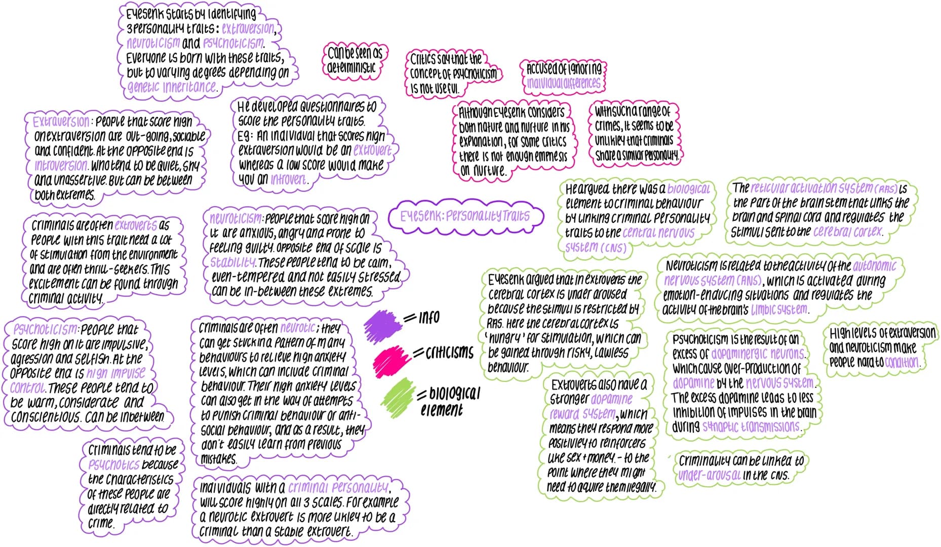 
<h2 id="eysenckpersonalitytheory">Eysenck Personality Theory</h2>
<p>Eysenck starts by identifying 3 personality traits: extraversion, neur