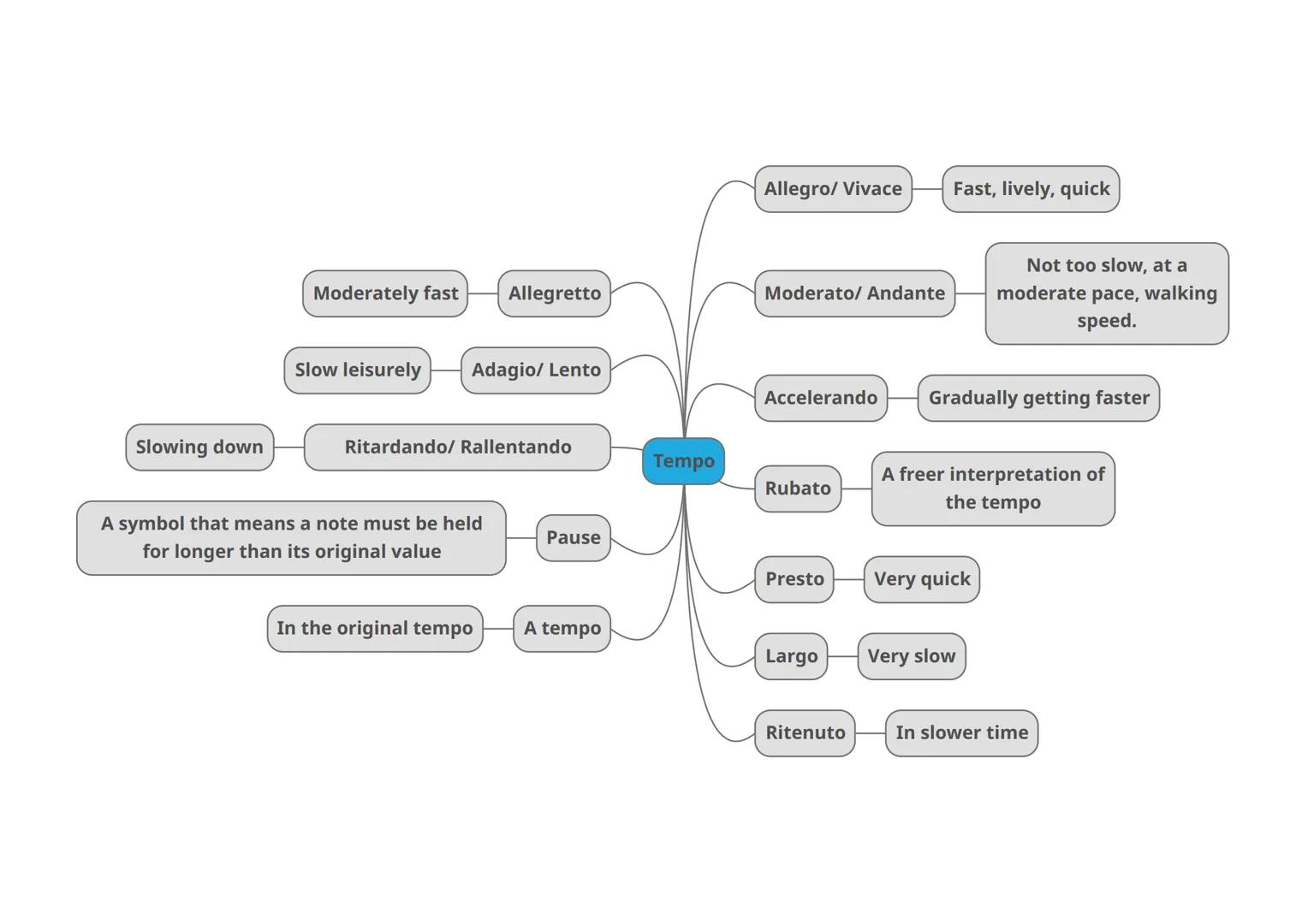 Slowing down
Moderately fast
Slow leisurely Adagio/ Lento
Allegretto
Ritardando/ Rallentando
A symbol that means a note must be held
for lon