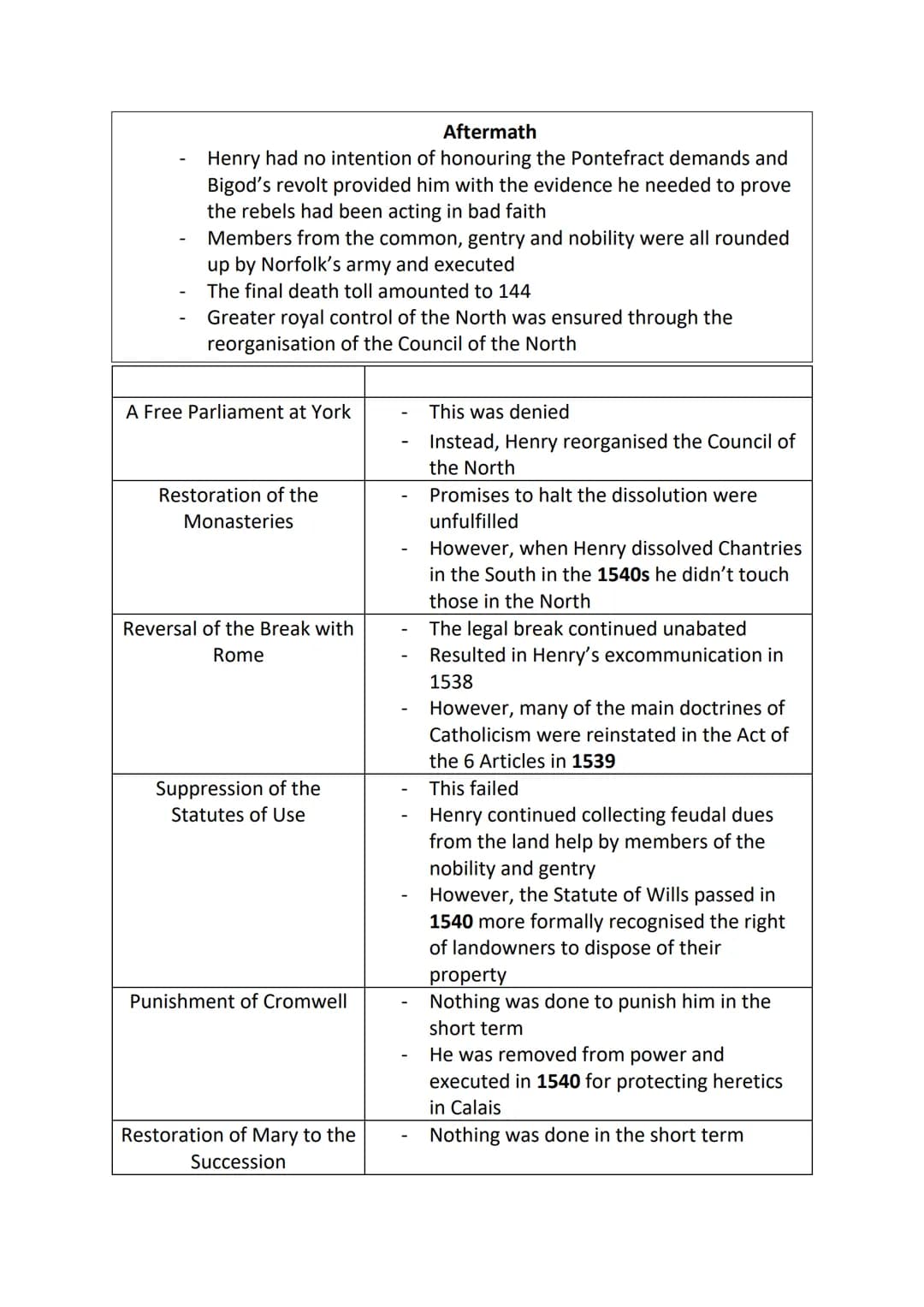 By 1536...
Henry was the Supreme Head of the Church
Organisation of the Church remained unchanged e.g.
transubstantiation was still central 