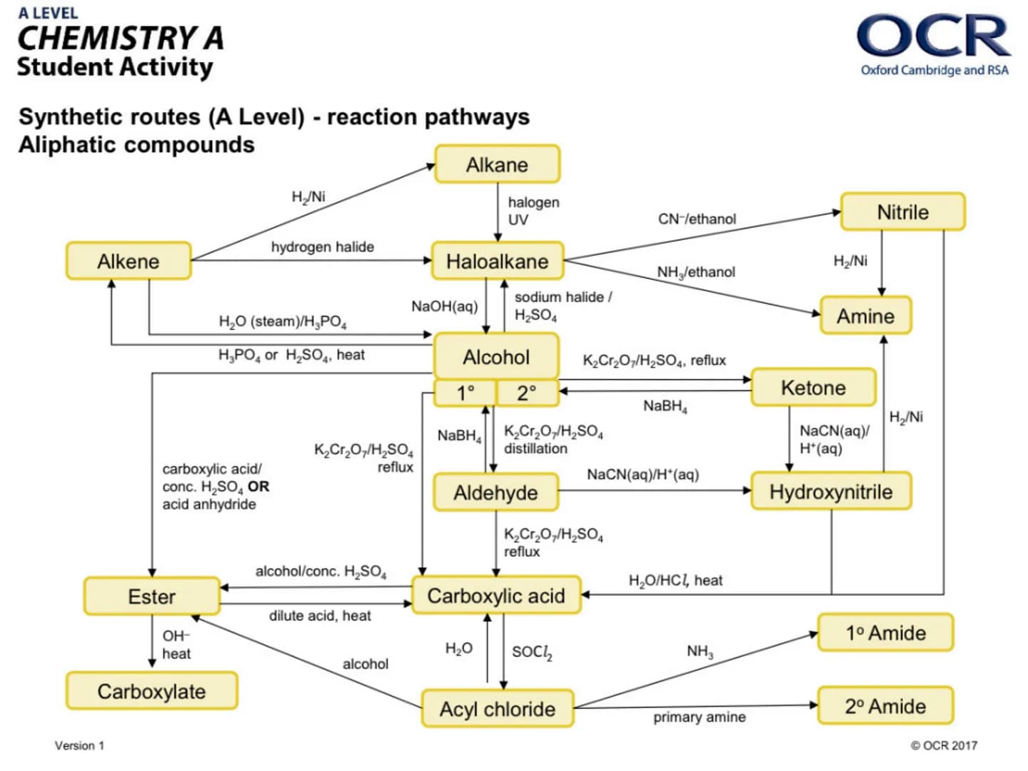 A LEVEL
CHEMISTRY A
Student Activity
Synthetic routes (A Level) - reaction pathways
Aliphatic compounds
Alkane
Alkene
Version 1
carboxylic a