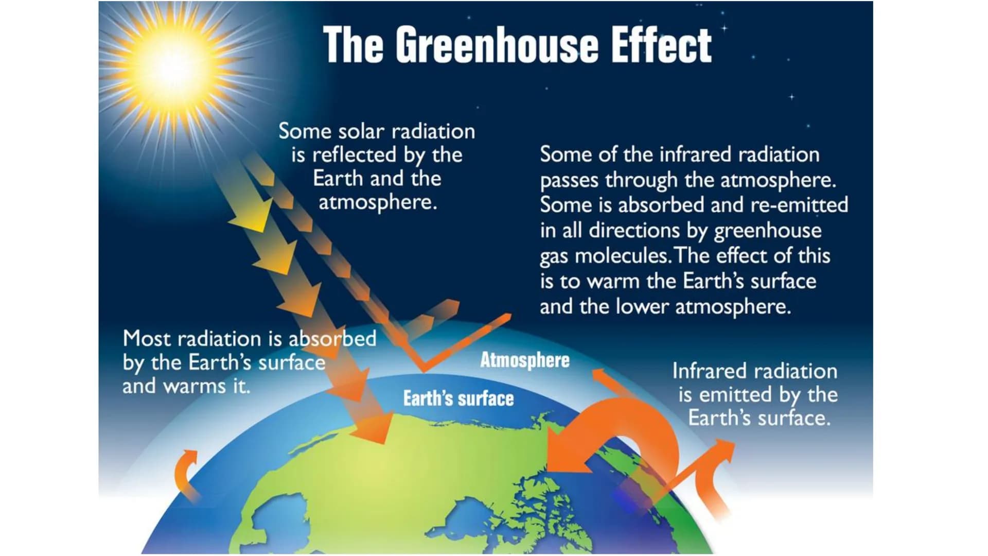 Greenhouse gases
Greenhouse gases in the
atmosphere maintain
temperatures on Earth
high enough to support
life.
Water vapour (H₂O),
carbon d