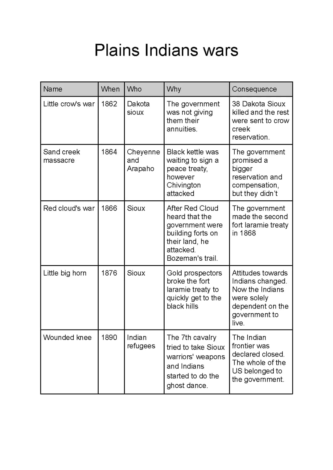 GCSE American West- Plains Indians wars