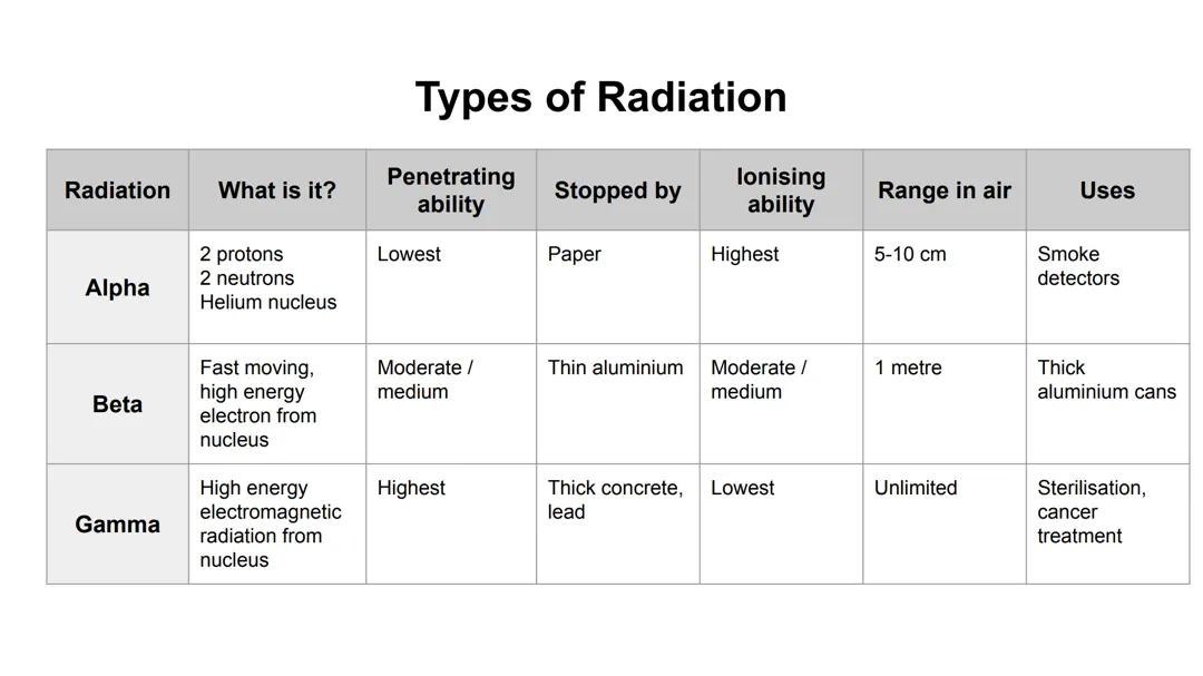 Physics - Types of Radiation 