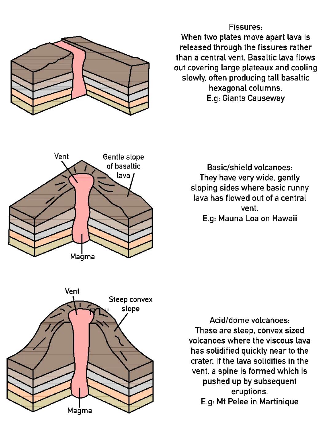 Types of Volcanoes