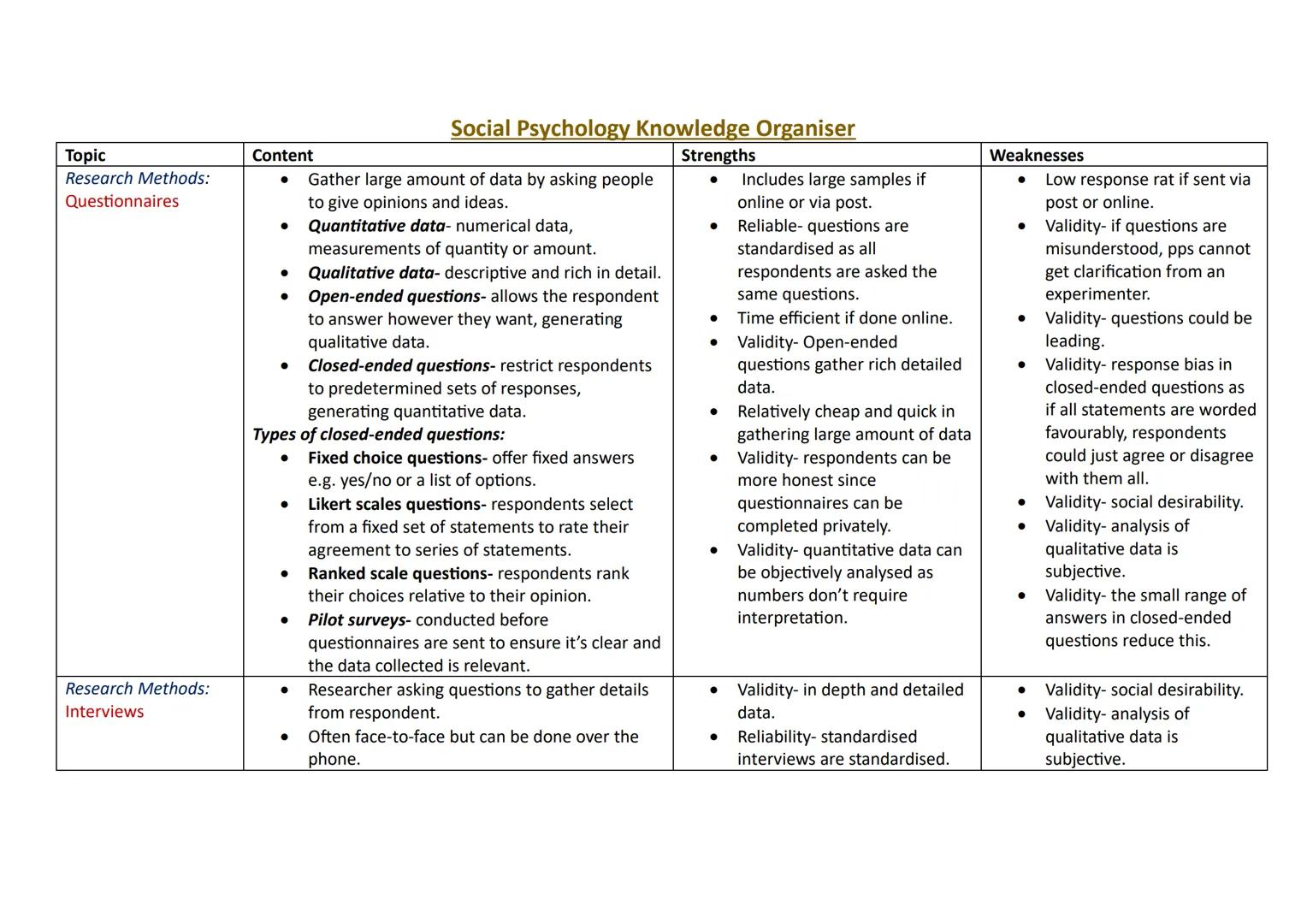 Topic
Research Methods:
Questionnaires
Content
•
•
•
•
•
Social Psychology Knowledge Organiser
Gather large amount of data by asking people

