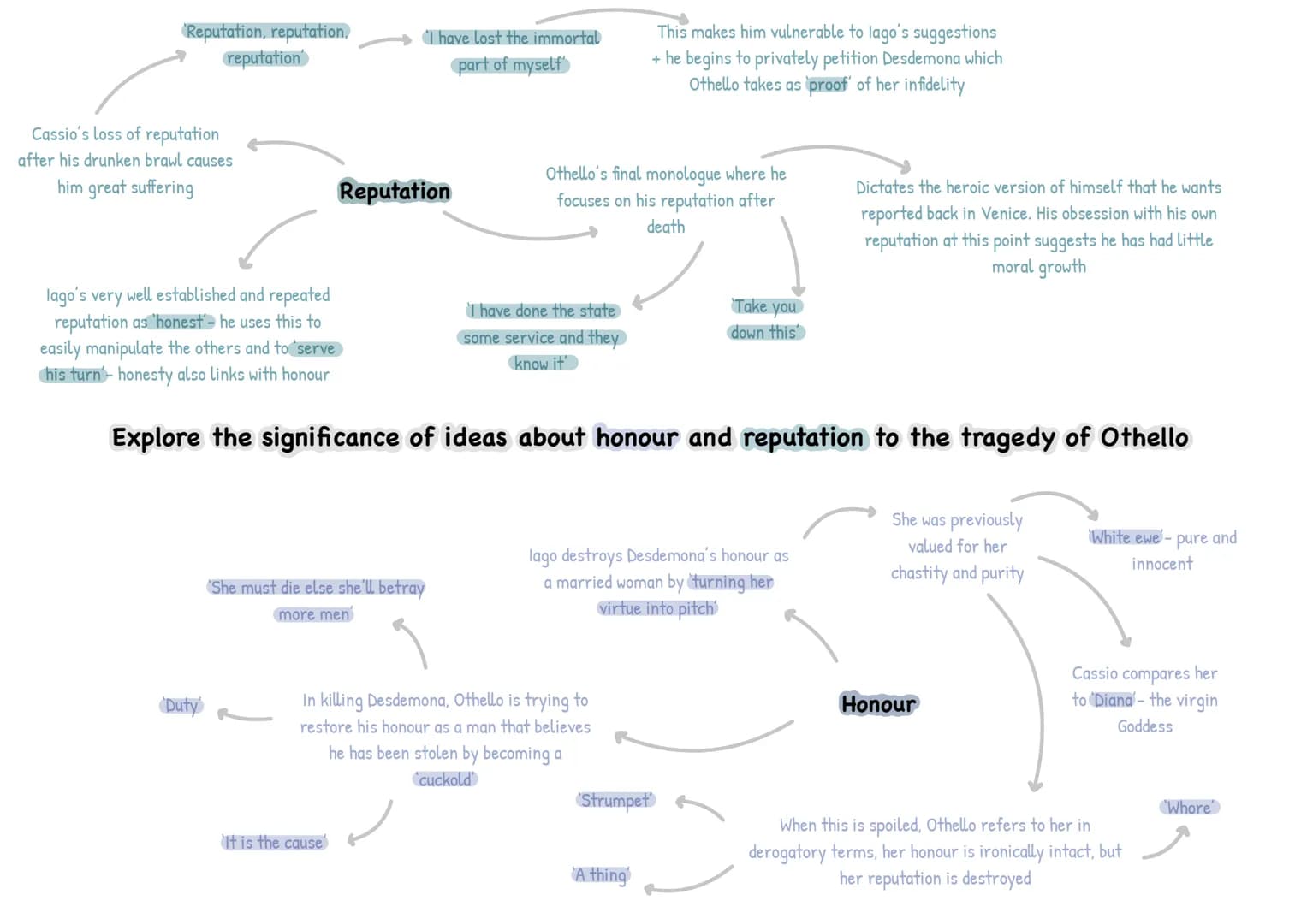 Reputation, reputation.
reputation
Cassio's loss of reputation
after his drunken brawl causes
him great suffering
She must die else she'll b