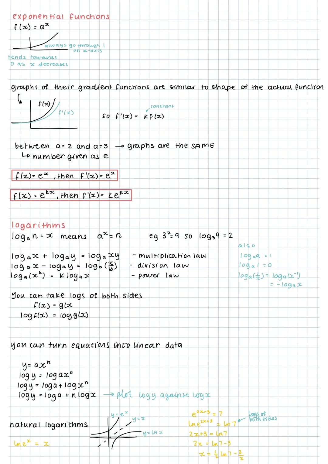 exponential functions
f(x) = ax
always go through I
on x-axis
tends towards
0 as
x decreases
graphs of their gradient functions are similar 