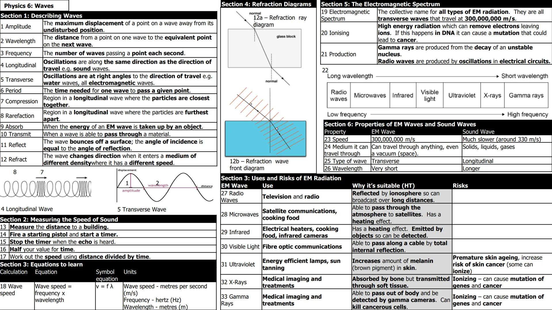 Physics 6: Waves

Section 1: Describing Waves

|  |  |
|---|---| 
| 1 Amplitude | The maximum displacement of a point on a wave away from it