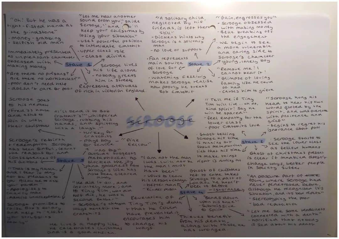Scrooge mindmap