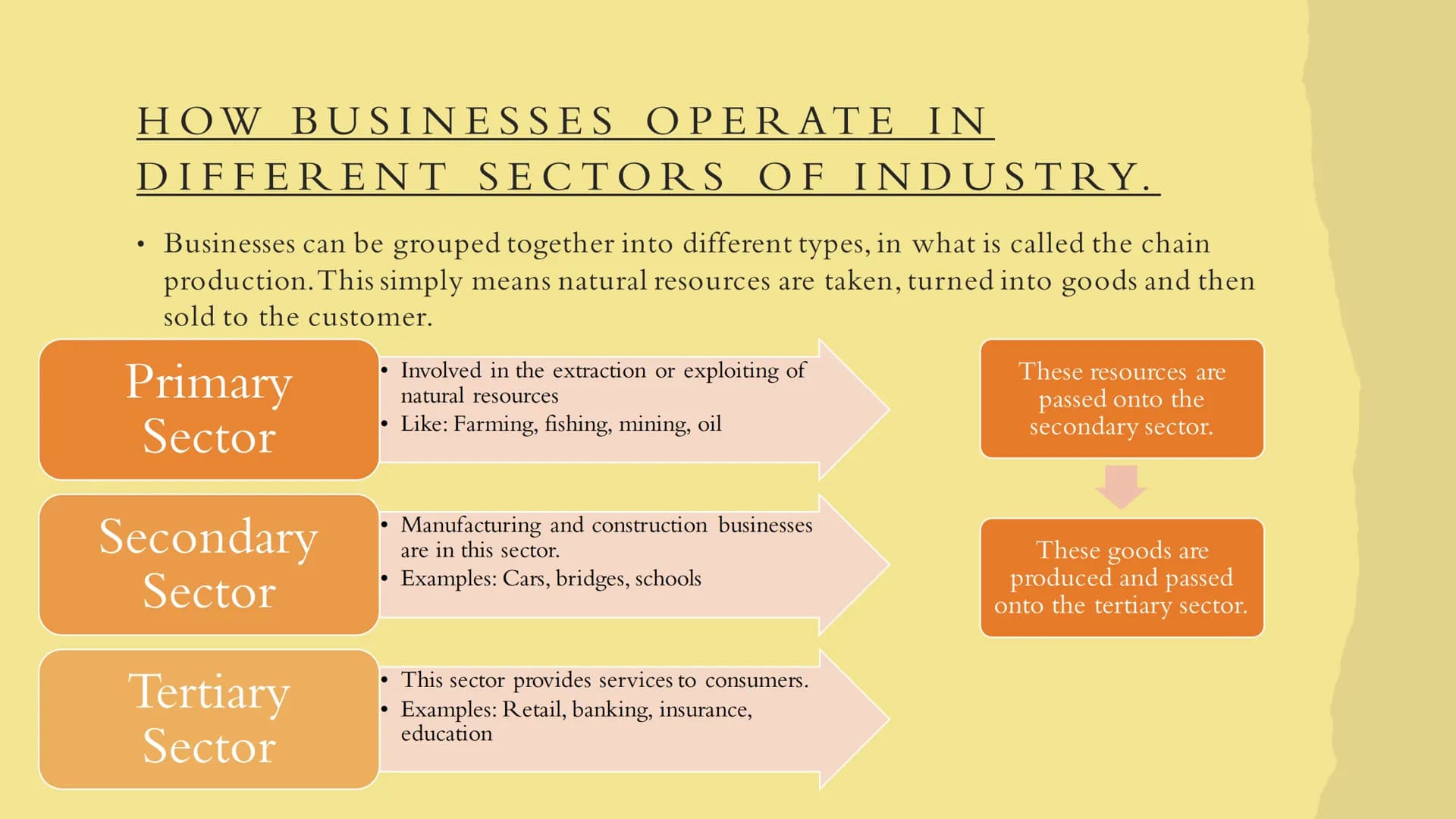 Business
UNDERSTANDING BUSINESS
\/ THE ROLE OF BUSINESS IN
SOCIETY
Understanding Business. WHAT IS A BUSINESS ?
• Business > An organisation