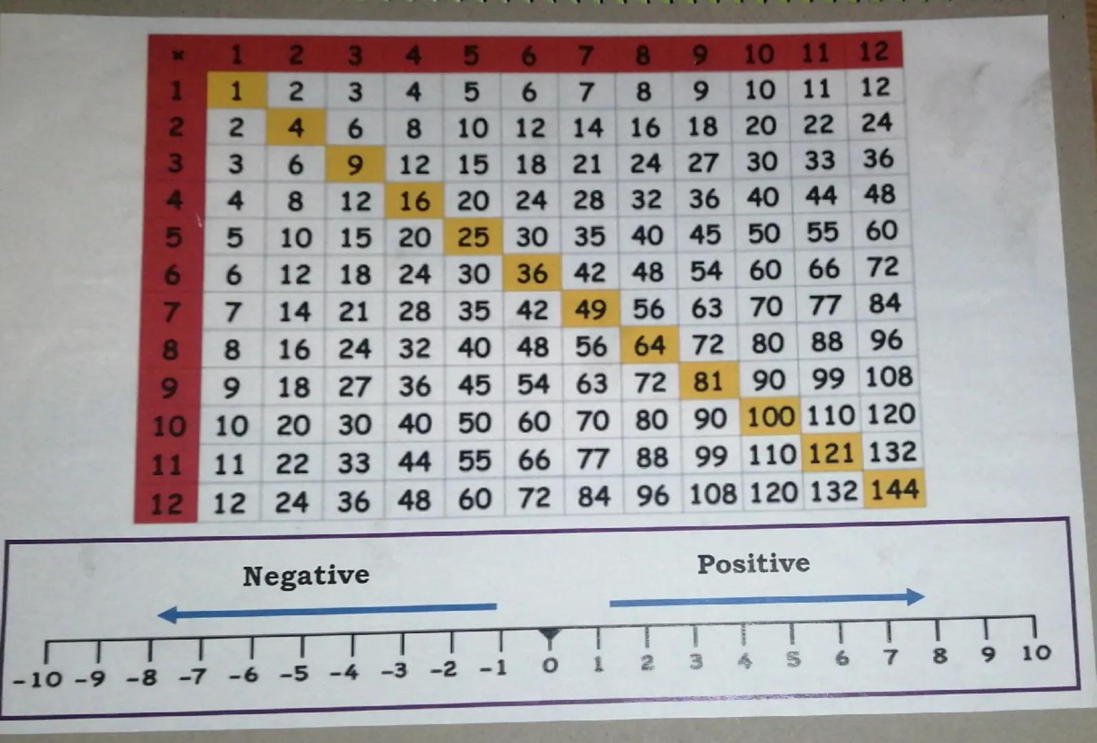 6
123456
*12345
1
36
224
3
4
5
6
7
8
9
10 11 12
4
5
6
7
8
9
10 11 12
8
10
12
14
16 18
20 22 24
6
9
12 15
18 21
24
27
30 33 36
4 8 12
16
20
2