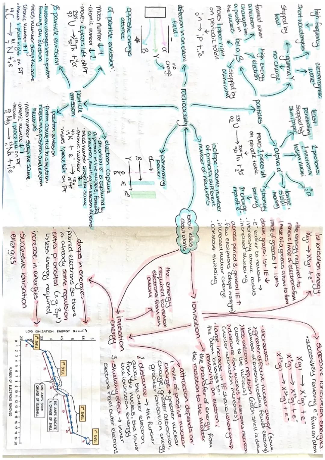 WJEC A Level Chemistry Unit 1.2