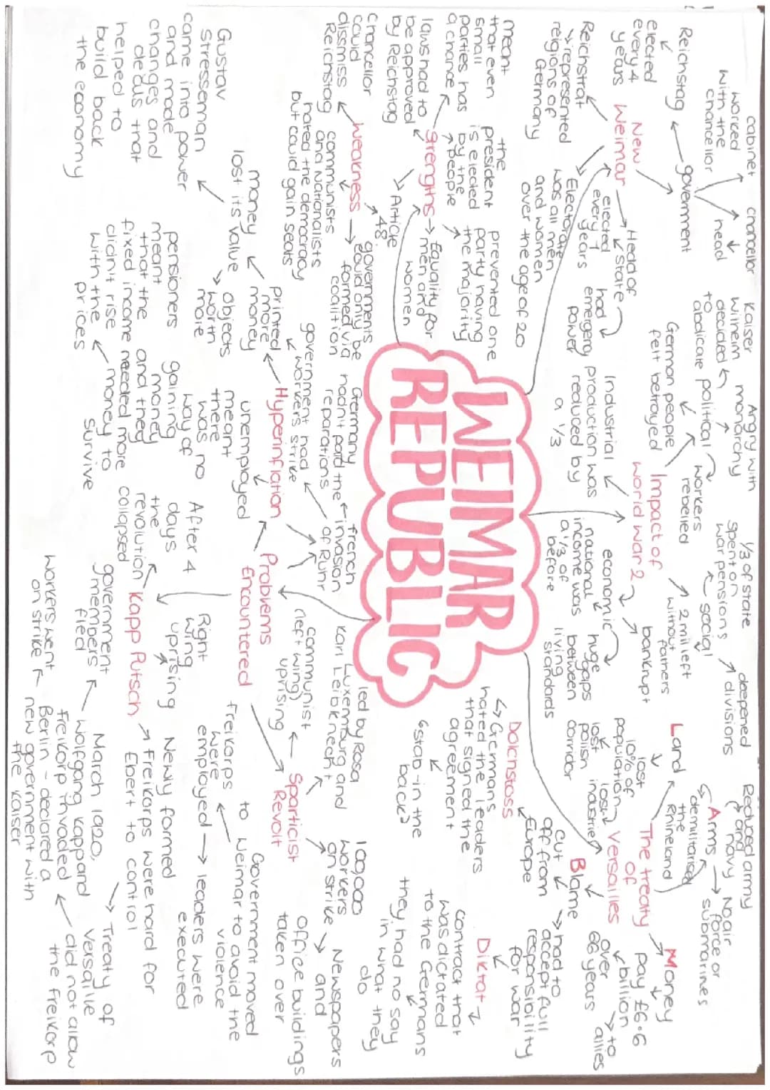 Nazi germany mindmaps 