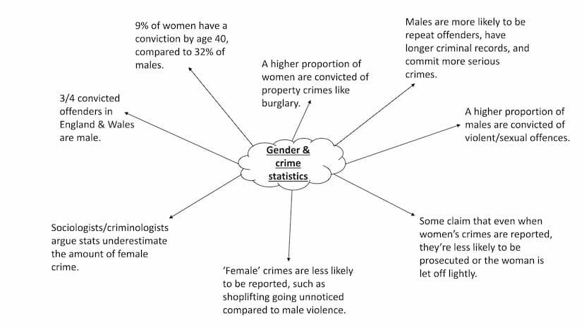 Gender, crime & justice 3/4 convicted
offenders in
England & Wales
are male.
9% of women have a
conviction by age 40,
compared to 32% of
mal