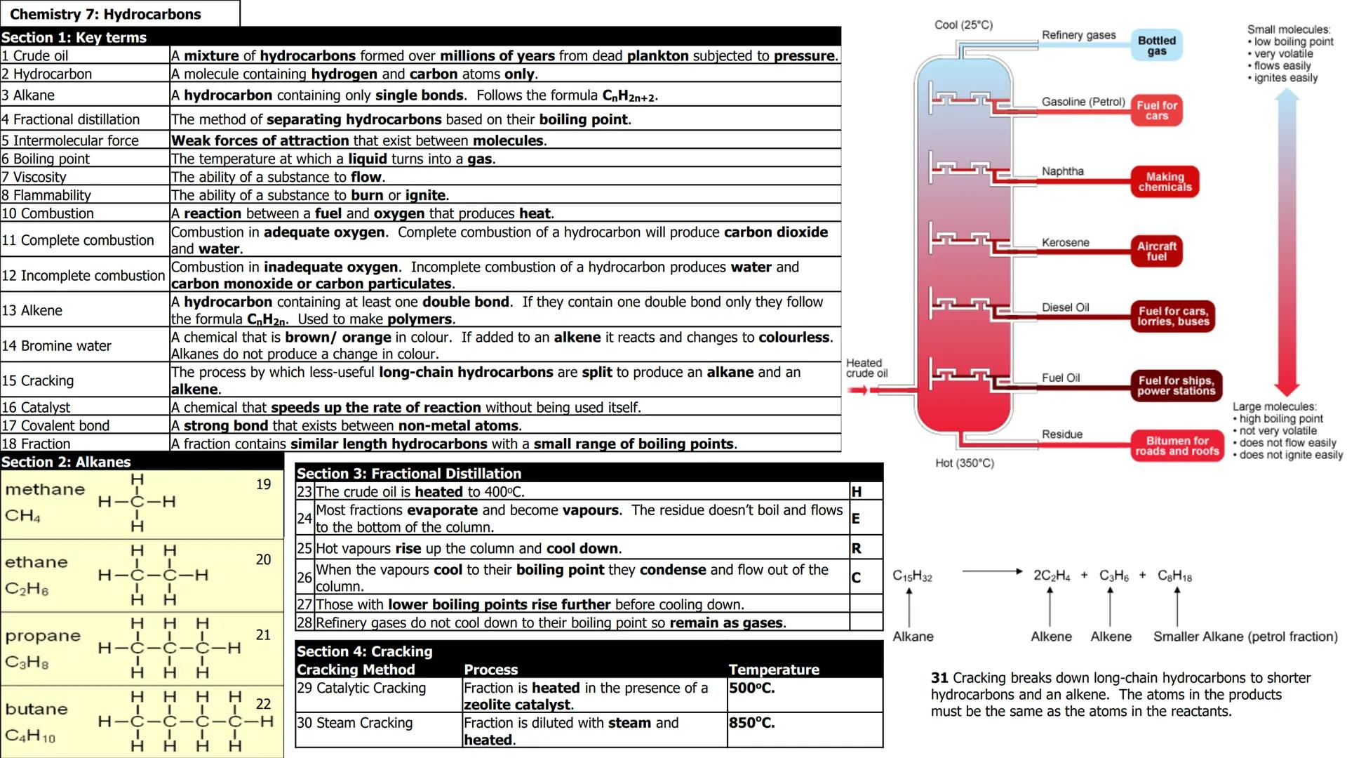 Chemistry 7: Hydrocarbons

Section 1: Key terms

1 Crude oil
A mixture of hydrocarbons formed over millions of years from dead plankton subj
